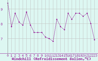 Courbe du refroidissement olien pour Baye (51)