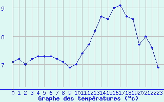 Courbe de tempratures pour Montauban (82)