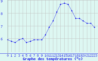 Courbe de tempratures pour Gap-Sud (05)