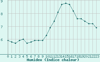 Courbe de l'humidex pour Gap-Sud (05)