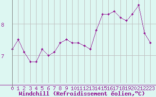 Courbe du refroidissement olien pour Forceville (80)