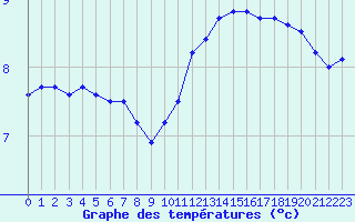 Courbe de tempratures pour Poitiers (86)