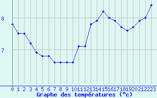 Courbe de tempratures pour Saint-Michel-Mont-Mercure (85)