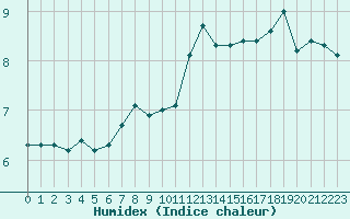 Courbe de l'humidex pour Lanvoc (29)