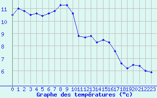 Courbe de tempratures pour Ble / Mulhouse (68)