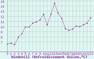 Courbe du refroidissement olien pour Cap Corse (2B)