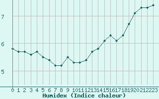 Courbe de l'humidex pour Renwez (08)