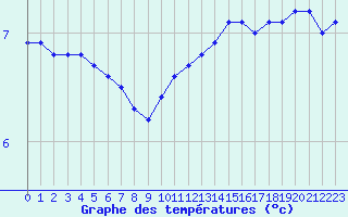 Courbe de tempratures pour Herbault (41)