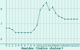 Courbe de l'humidex pour Ancey (21)