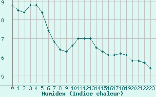 Courbe de l'humidex pour Vichy (03)