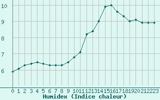 Courbe de l'humidex pour Le Bourget (93)