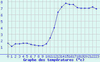 Courbe de tempratures pour Saint-Philbert-sur-Risle (27)