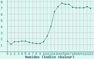 Courbe de l'humidex pour Saint-Philbert-sur-Risle (27)