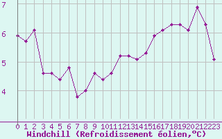 Courbe du refroidissement olien pour Alenon (61)