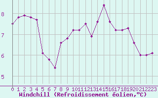 Courbe du refroidissement olien pour Ancey (21)