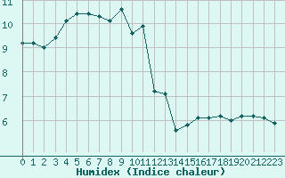 Courbe de l'humidex pour Bellefontaine (88)