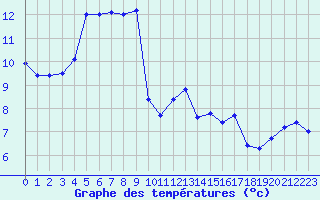 Courbe de tempratures pour Le Bourget (93)