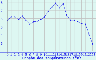 Courbe de tempratures pour Baye (51)