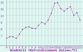 Courbe du refroidissement olien pour Angoulme - Brie Champniers (16)