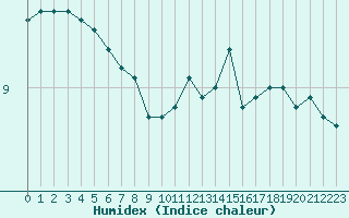 Courbe de l'humidex pour Cap Gris-Nez (62)