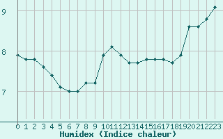 Courbe de l'humidex pour Xonrupt-Longemer (88)