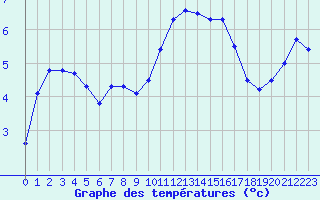 Courbe de tempratures pour Mont-Aigoual (30)