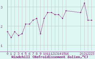 Courbe du refroidissement olien pour Remich (Lu)
