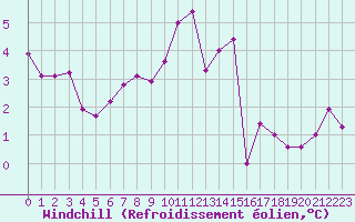 Courbe du refroidissement olien pour Saint-Igneuc (22)