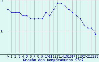 Courbe de tempratures pour Verneuil (78)