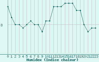 Courbe de l'humidex pour Laval (53)