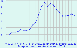 Courbe de tempratures pour Xert / Chert (Esp)