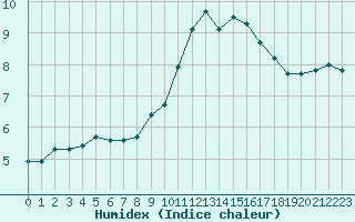 Courbe de l'humidex pour Xert / Chert (Esp)