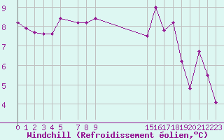Courbe du refroidissement olien pour Malbosc (07)