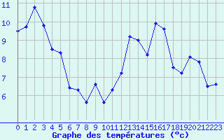 Courbe de tempratures pour Pau (64)