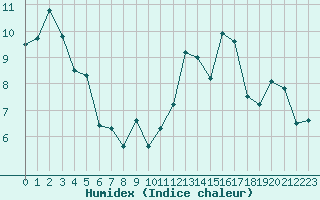 Courbe de l'humidex pour Pau (64)