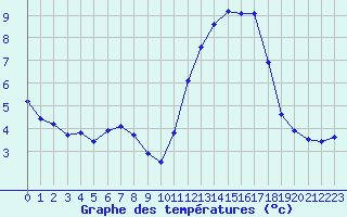 Courbe de tempratures pour Guidel (56)