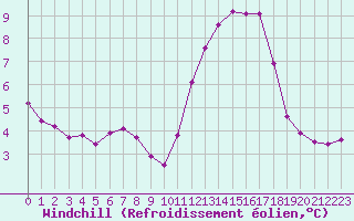 Courbe du refroidissement olien pour Guidel (56)
