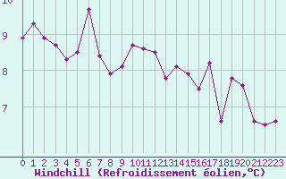 Courbe du refroidissement olien pour Aigrefeuille d