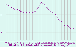 Courbe du refroidissement olien pour Saint-Philbert-sur-Risle (27)