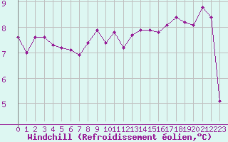 Courbe du refroidissement olien pour Gros-Rderching (57)