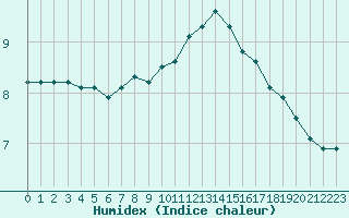 Courbe de l'humidex pour Lobbes (Be)