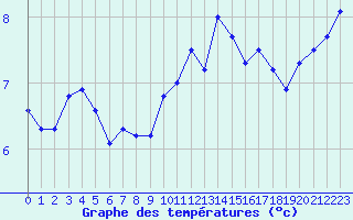 Courbe de tempratures pour Cap de la Hve (76)