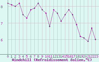 Courbe du refroidissement olien pour Ile d