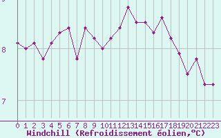 Courbe du refroidissement olien pour Trgueux (22)
