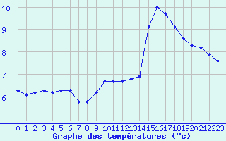 Courbe de tempratures pour Sausseuzemare-en-Caux (76)