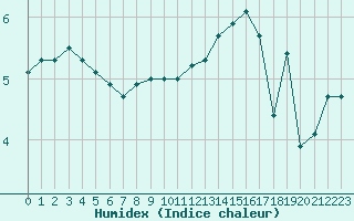 Courbe de l'humidex pour Boulogne (62)