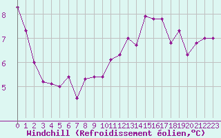 Courbe du refroidissement olien pour Xertigny-Moyenpal (88)