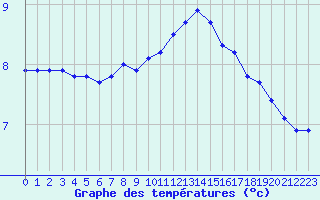 Courbe de tempratures pour Lobbes (Be)