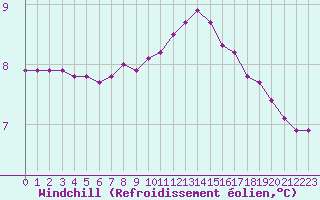 Courbe du refroidissement olien pour Lobbes (Be)