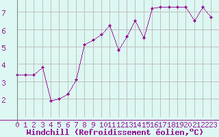 Courbe du refroidissement olien pour Saint-Amans (48)